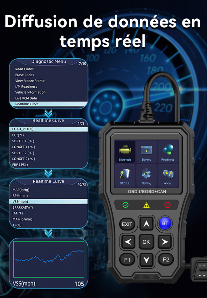 SilvanHome Diagnostic Auto Outil Scanner OBD2 diffusion de données